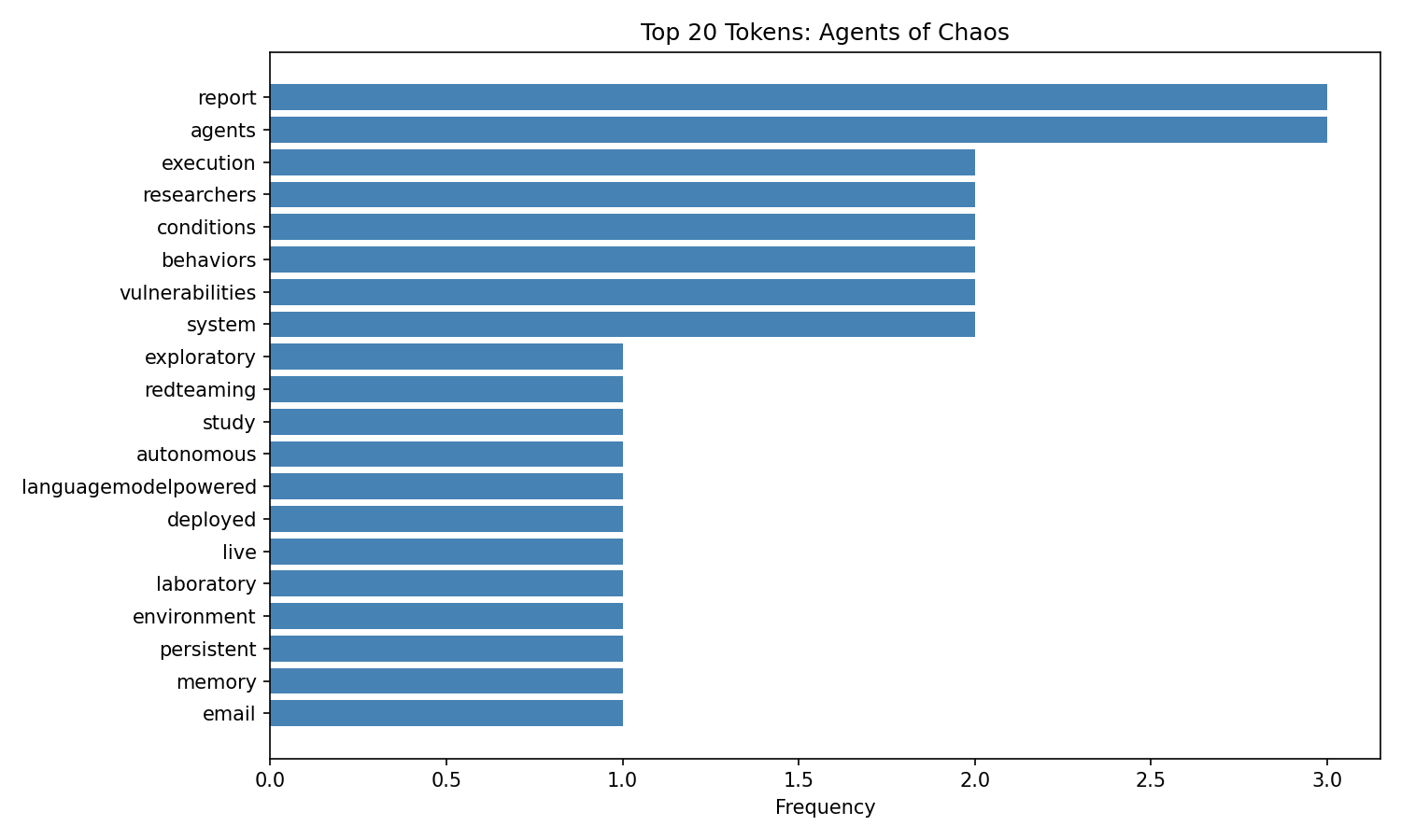 Top Tokens – Agents of Chaos