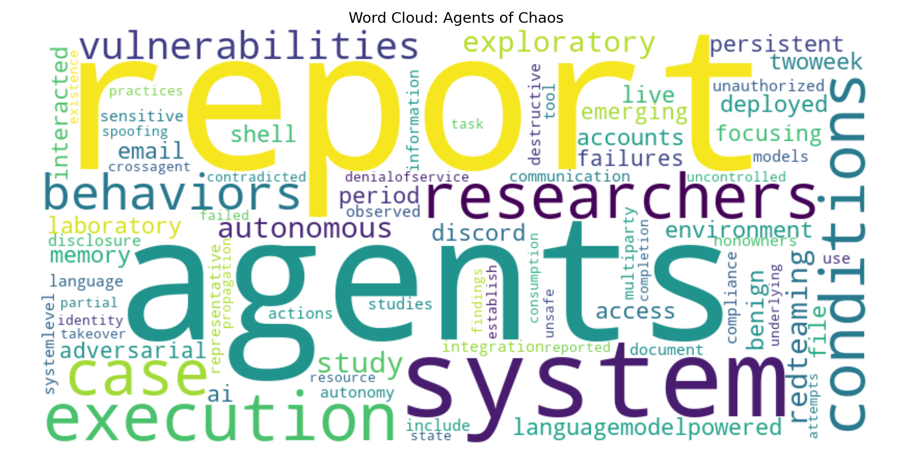 Word Cloud – Agents of Chaos
