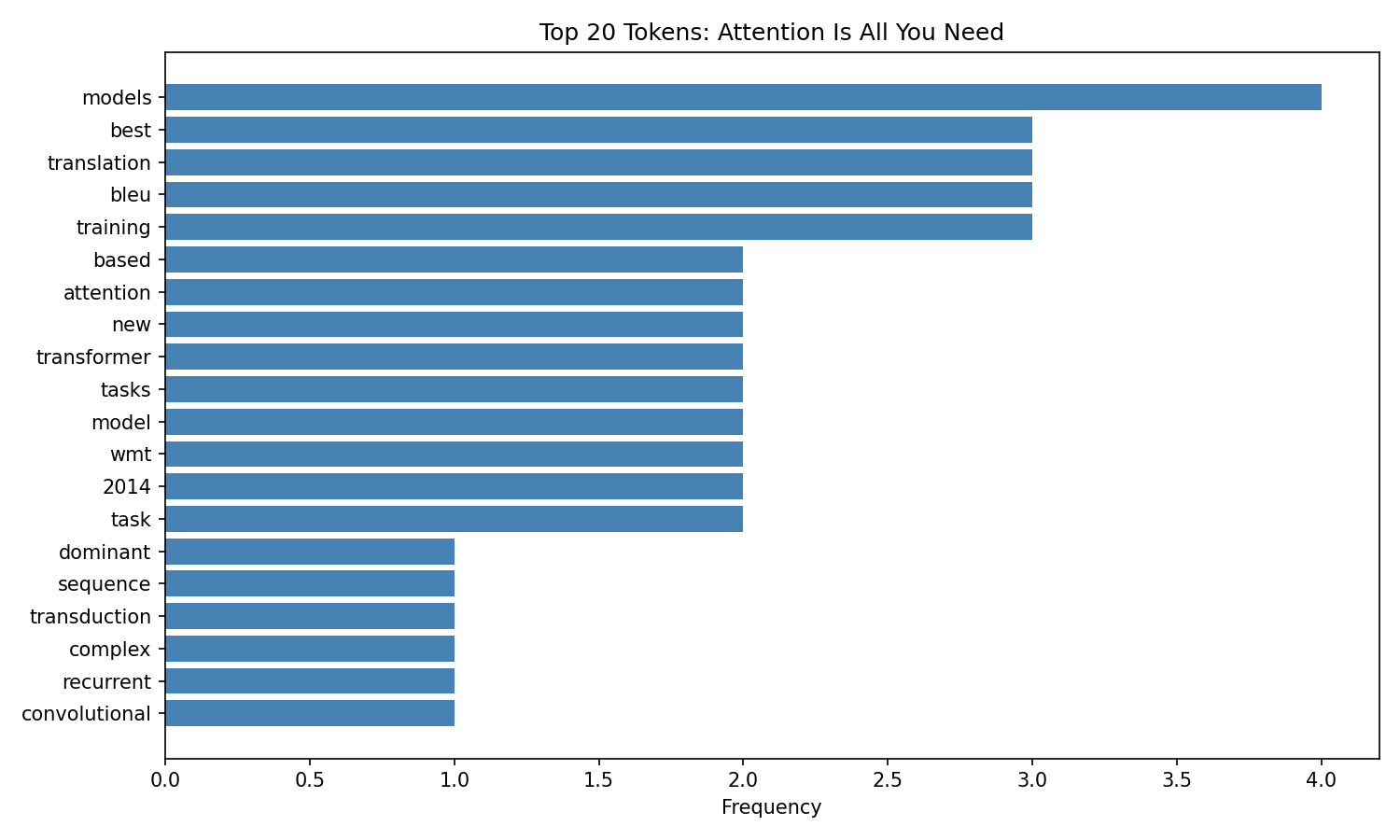 Top Tokens – Attention Is All You Need