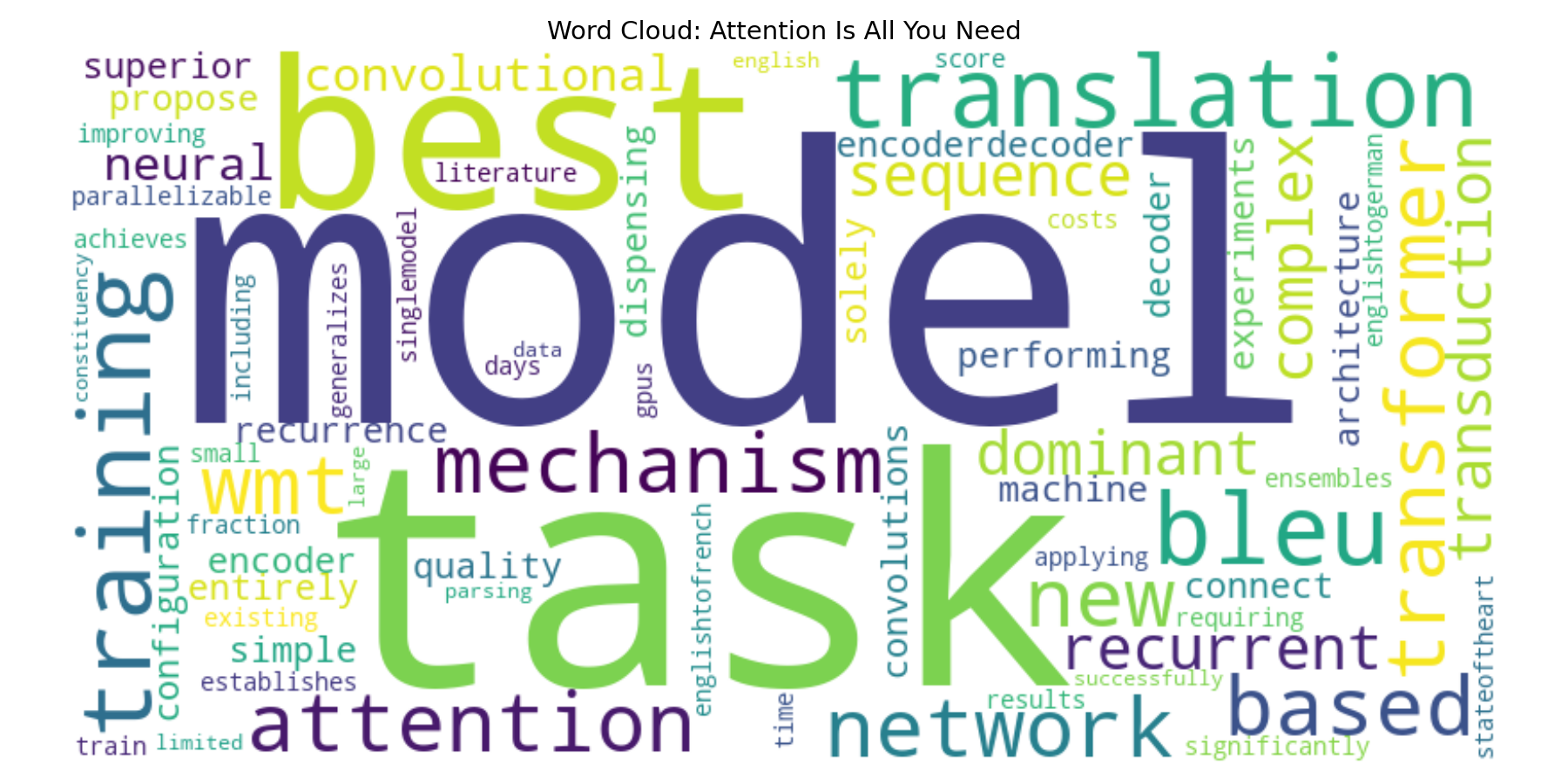 Word Cloud – Attention Is All You Need